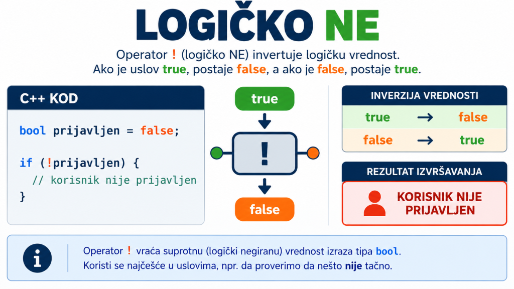 Logički operator NOT u C++