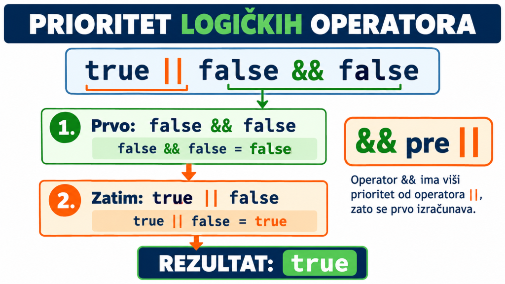 Prioritet logičkih operatora u C++
