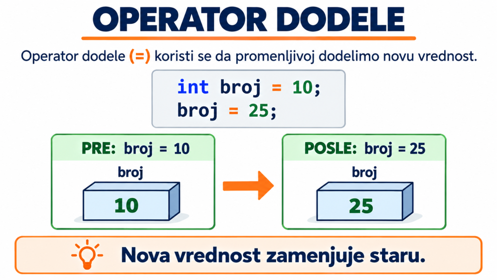 Operator dodele u C++