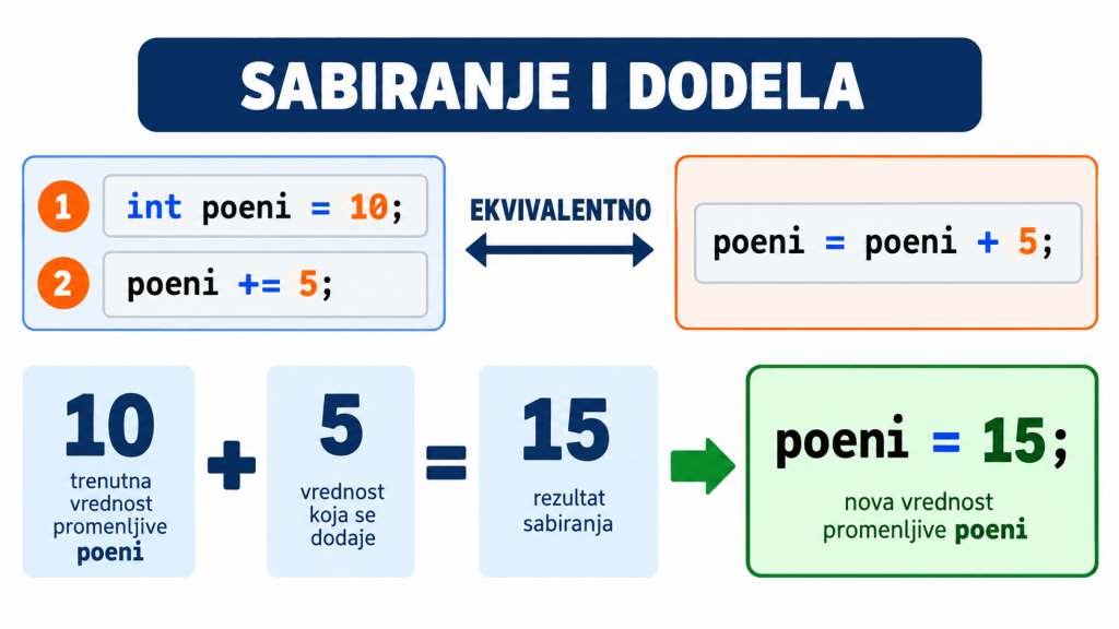 Operator sabiranja i dodele u C++