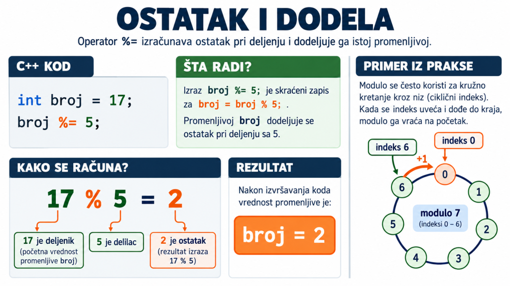 Operator ostatka i dodele u C++