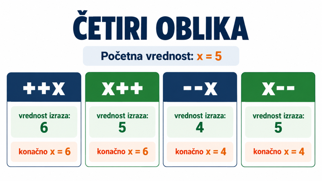 Četiri oblika inkrementa i dekrementa u C++