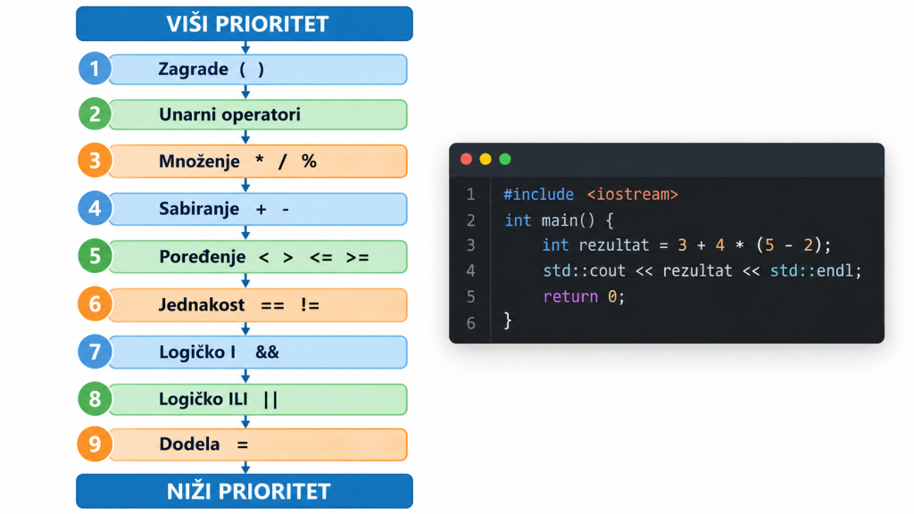 Hijerarhija prioriteta operatora u programskom jeziku C++