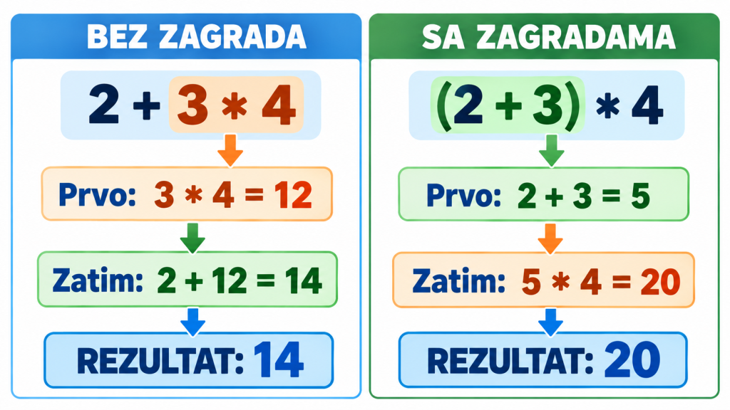 Uticaj zagrada na redosled izračunavanja izraza u C++