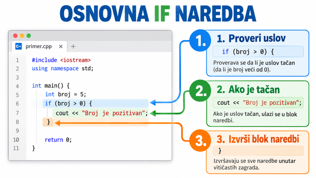 Osnovna sintaksa if naredbe u programskom jeziku C++