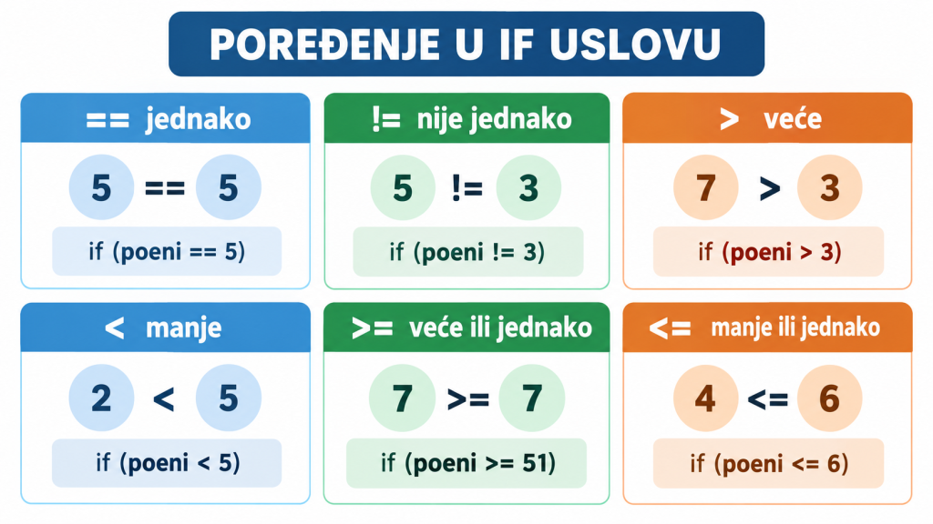 Operatori poređenja koji se koriste u if uslovima
