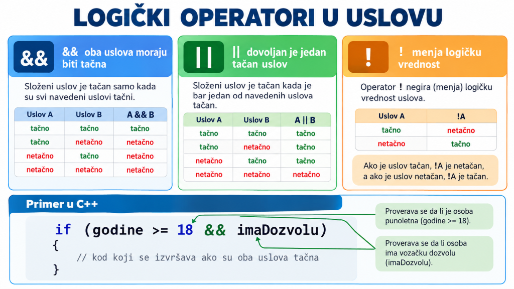 Logički operatori u složenim uslovima C++ programa