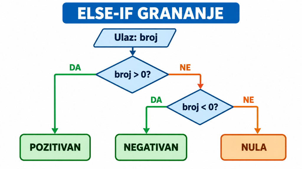 Else-if grananje za pozitivan, negativan broj ili nulu