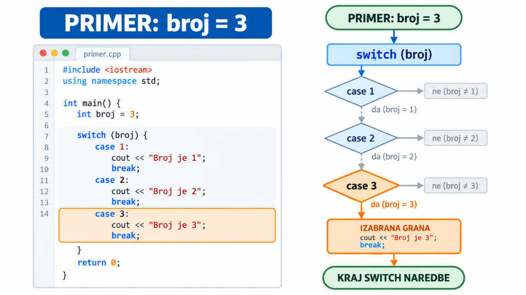 Tok izvršavanja case 3 i naredbe break u C++