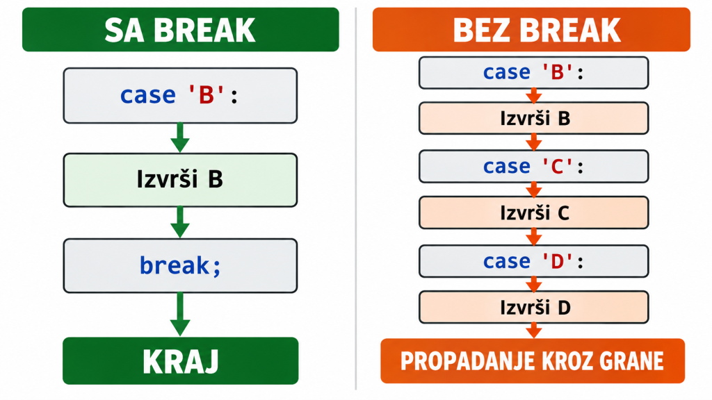 Poređenje switch-case strukture sa break i bez break naredbe
