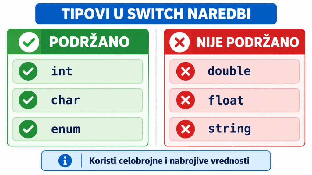 Podržani i nepodržani tipovi podataka u switch naredbi